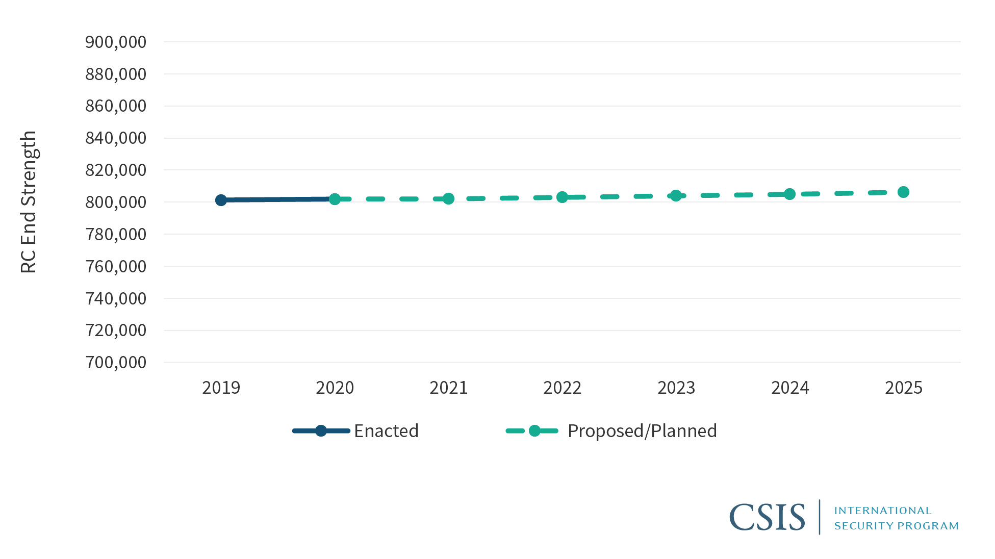 Military Forces in FY 2021 The Budget and Strategy Overview Four